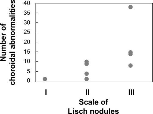 Figure 4 Correlations between number of choroidal abnormalities and scale of Lisch nodules (ρ=0.783, P=0.0267).