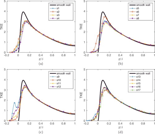 Figure 10. Turbulent kinetic energy profiles for the 17 rough surface samples. z/δ = wall-normal distance.