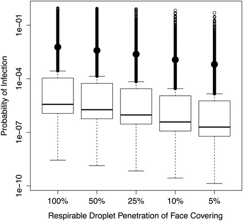 Figure 3. Probability of infection among healthcare personnel wearing barrier precautions and face coverings with varied protection against respirable droplets. N95 filtering facepiece respirators would allow 5–10% penetration, surgical masks 25–50% penetration, and no covering 100% penetration.