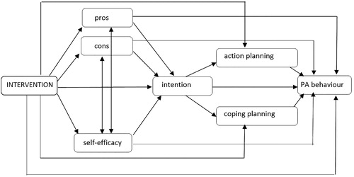 Figure 1. Conceptual mediation model of motivational working mechanisms.