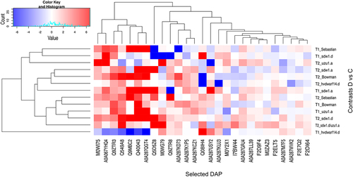 Figure 5. Heatmap of log2FC values with grouping of selected differentially abundant proteins (DAPs) in drought and control comparison (contrasts D vs C) for seven genotypes in two time points (T1, T2).