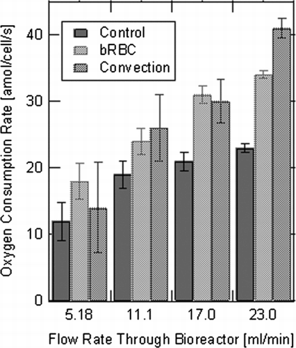 Figure 2 Oxygen consumption rate measured for each of the three experimentally operated hollow fiber bioreactor systems, at four different flow rates.