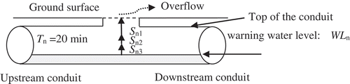 Figure 13. Calculation of warning water level for a shallow-depth manhole.