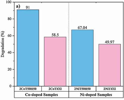 Figure 5. Comparison of photocatalytic efficiency of Cu and Ni-doped titania. Figure adapted from reference [Citation109]