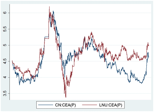 Figure 3. Price plot for China Eastern Airlines Corporation Limited.