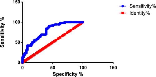 Figure 1 ROC of R5.