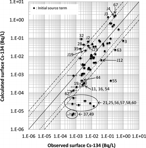 Figure 3 Scatter diagram of the sea surface concentration of 134Cs comparing measurements and calculations using the initial source term. Solid lines show 1:1 lines, and the areas between two long-dashed (short-dashed) lines indicate the bands within a factor of 10 (5). The numbers in the figure denote the sampling points shown in Figure 1