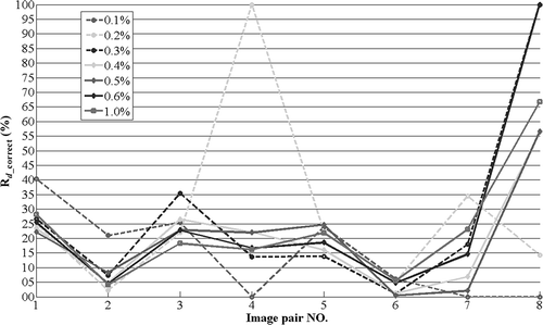 Figure 2. R d_correct results for different values of the total desired number N.