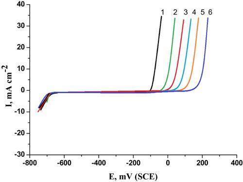 Figure 3. Potentiodynamic anodic polarization curves of carbon steel in 0.5 M H2SO4 + 0.5 M NaCl solutions containing different concentrations of cassia bark extract at a scan rate1 mV/s. (1) 0.00 ppm, (2) 100 ppm, (3) 200 ppm, (4) 300 ppm, (5) 400 ppm and (6) 500 ppm.