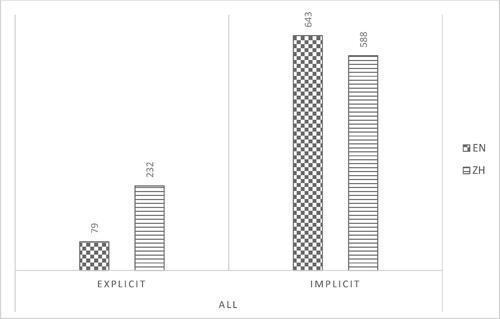 Figure 1. Uncertainty avoidance: explicit and implicit epithets in the two corpora.