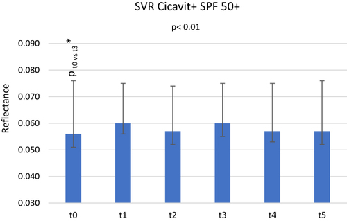 Figure 9 Skin reflectance at 1700–2500 nm wavelength before application of SVR Cicavit+ SPF 50+ cream (t0), immediately after application (t1), after 20 minutes (t2), 1 hour (t3), 1.5 hours (t4) and 2 hours (t5). Box – median, whiskers – quartile range, *Statistically significant, p – level of significance.