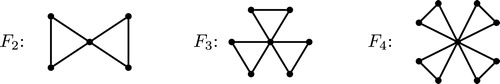 Fig. 1 Three friendship graphs.