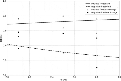 Figure 1. EP|Hs versus Hs for negative and positive freeboards with slope 1:3.