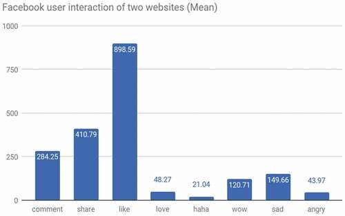 Figure 2. Facebook user engagement of two newspapers