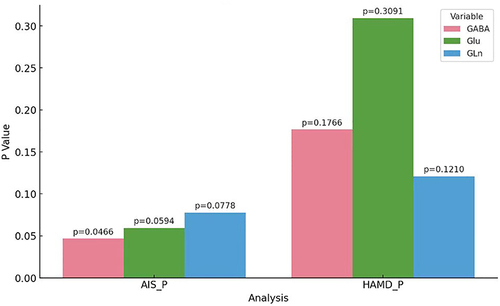 Figure 1 Correlation between serum levels of Gln, Glu, GABA and AIS, PSD.