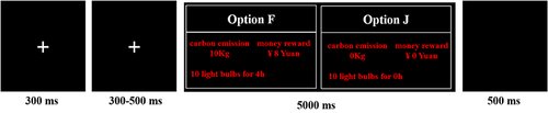 Figure 1 The sequence of events in the carbon emissions for monetary rewards task.