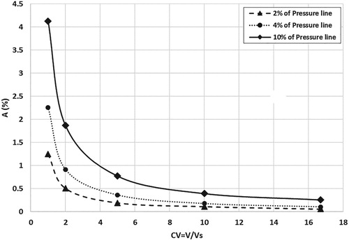 Figure 22. Pulsation amplitude of pressure versus CV ratios and different pulsation amplitudes.