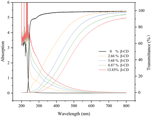 Figure 5. The absorbance and transmittance of hydrogel films with different β-CD content.