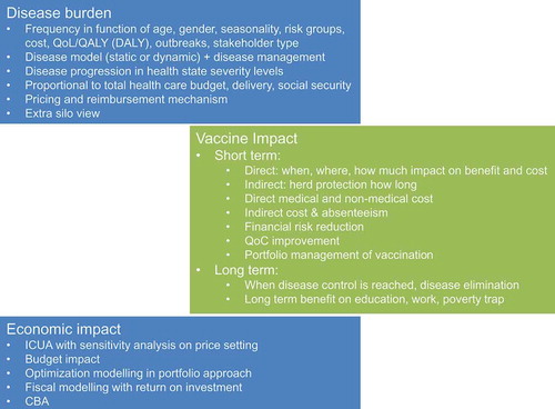 Figure 4. Answering the three critical questions when assessing the full health economic value of a vaccine. QoL, quality of life; QALY, quality-adjusted life-year; DALY, disability-adjusted life-year; ICUA, incremental cost-utility analysis; QoC, quality of care; CBA, cost benefit analysis