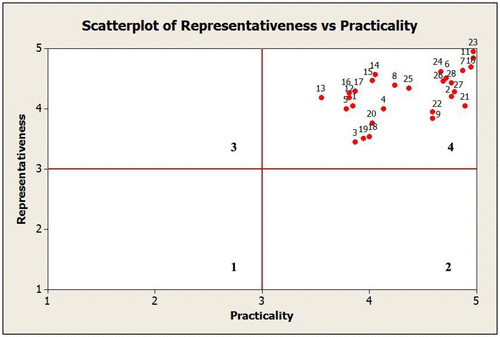 Figure 3. A scatter plot of the mean distribution of the representativeness and practicality of the quantitative indicators.