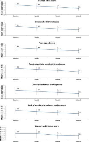 Figure 3 Change in individual items of the PANSS negative symptom score from baseline to weeks 2, 4 and 8 in patients with predominantly negative symptoms of schizophrenia.