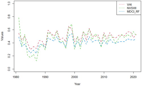 Figure 11. Variability of MDCI_RF compared to VHI and NVSWI indices between 1981-2021.