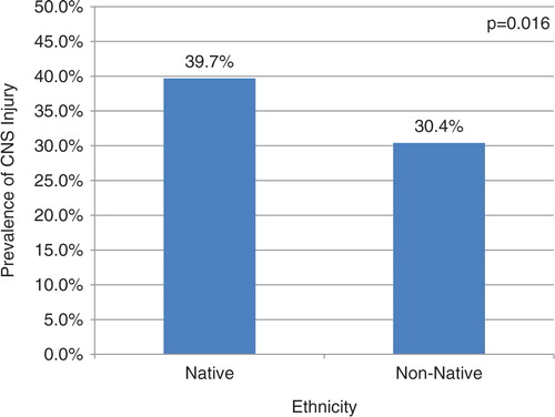 Fig. 1.  Prevalence of CNS injury after off-road motorized vehicle crash among Alaskan children by ethnicity.