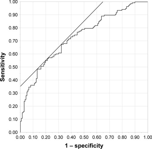 Figure 2 Receiver operating characteristic curve according to logistic regression analysis.