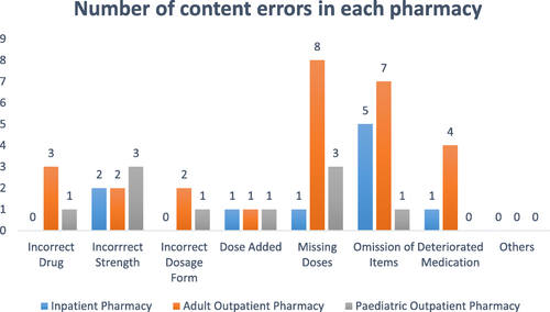 Fig. 2 Distribution of content errors observed in each pharmacy at the EWMSC