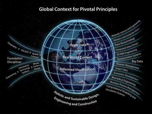 Figure 3. An illustrated ‘global context’ for the three Pivotal Principles.