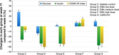 Figure 3 The percentage of HOMA-IR index and plasma glucose and insulin changes in each group at week 11 compared with the fifth week of the study. Each column shows mean ± SEM for eight rats.Abbreviation: HOMA-IR, homeostasis model assessment of insulin resistance.