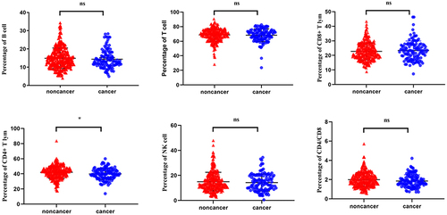 Figure 2 Analysis of the percentages of lymphocyte subsets in patients with EEC and patients without cancer (the study enrolled a total of 121 patients with EEC and 300 patients without cancer). The results showed that the percentage of CD4+ T cells in the EEC group was lower than that in the non-cancer group (*P <0.05). There were no statistically significant differences in the percentages of B cells, T cells, CD8+ T cells, NK cells, and CD4/CD8 in patients with EEC and in patients without cancer (nsP>0.05). *P <0.05 is considered significantly different.