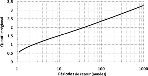 Fig. 2 Courbe de croissance régionale.