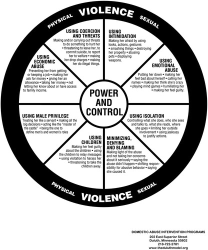 Figure 1. Control Wheel.