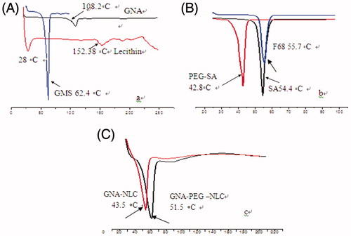 Figure 3. (A–C) DSC curves of each the components of the formulations and GNA, and NLC formulations.