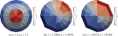 Fig. 8. Angular flux at three spatial points after three regular adapt steps in a pure scattering problem with a small source at the center of the domain. The three spatial points correspond to the green dots shown in Fig. 7h.