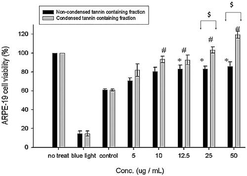 Figure 7. Effect of NCTF and CTF of CJ on the proliferation of ARPE-19 cells. Values were expressed as means ± SD. *Significant different as compared with control for non-condensed tannin containing fraction (p < 0.05). #Significant different as compared with control for condensed tannin containing fraction (p < 0.05). @Significant difference between two fractions (p < 0.05).