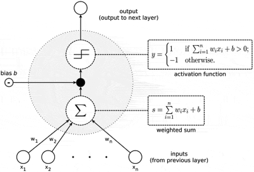 Figure 1. Structure of perceptron (most basic artificial neuron type).