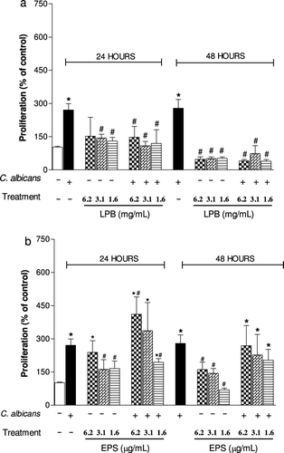 Figure 3. Proliferation assays with splenocytes induced by Candida albicans in the presence or absence of different concentrations of mycelium (LPB) and exopolysaccharides (EPS). *p<0.001 compared to RPMI. **p<0.001 compared to C. albicans.