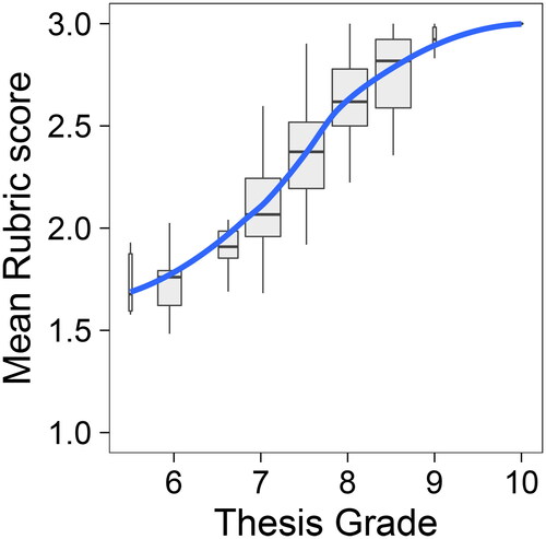 Figure 2. Trendline (blue) of the correlation between thesis grade and the mean score of the 13 subcriteria of the assessed rubric. Boxes behind the trendline indicate the median and variation in rubric score per grade. Shown are the boundaries of the second and third quartile of the data distribution. Black bars within the boxes indicate the median and whiskers the Q1 and Q4 values within 1.5 times the interquartile range. Individual dots are outliers beyond the Q1 and Q4 intervals.