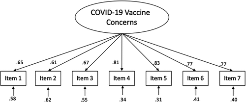 Figure 2. CFA results from COVID-19 vaccine concerns scale.