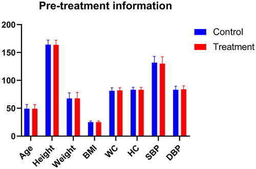 Figure 2. Pre-treatment information.