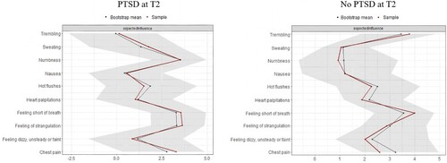 Figure 6. Expected influence in the network structure of peri-traumatic physical reactions interaction and bootstrap 95% confidence intervals for estimated expected influence (n = 10,000) in PTSD group (left) or no PTSD group (right) at time T2 (30–42 months post-trawna).