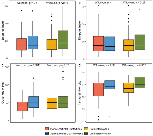 Figure 5. Comparisons of coverage-based estimates of within-sample alpha diversity for symptomatic versus asymptomatic DEC infections and for uninfected cases versus controls. Shannon, Simpson, and observed alpha diversity were calculated using 16S rRNA gene amplicon data (a-c); Nonpareil alpha diversity was calculated using shotgun metagenome data (d).