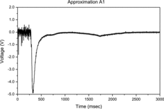 Figure 4. Approximation A1 (level 1 low-frequency decomposition of the signal using Haar wavelet).