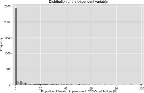 Figure 1. Distribution of the dependent variable proportion of female military personnel in a TCC’s contribution to UN peacekeeping.