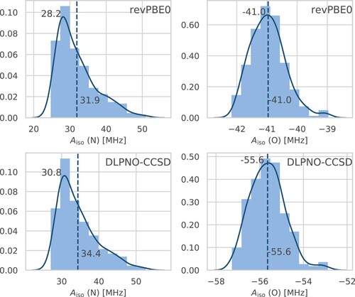 Figure 5. Histograms of the isotropic HFCCs for the relevant nitrogen (left) and oxygen (right) atoms in HMI computed from single-point revPBE0 (top) and DLPNO-CCSD (bottom) property calculations based on all configuration snapshots sampled from the revPBE0-D3(0) AIMD simulation of HMI in vacuum in the canonical ensemble at 300 K. The solid line displays the kernel density estimation curves which were used to determine the most probable Aiso values from the respective modes (upper value close to the maximum of each subplot), whereas the vertical dashed lines are the corresponding averages neither obtained from the histograms nor kernel densities approximations but on the full sample (lower value of each subplot), thus being identical to the red horizontal lines in Figure 4.