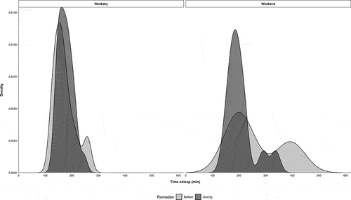 Figure 4. Kernel density curves for individual-participant time asleep observations in the second and subsequent periods of night sleep over the two weeks before (light grey) and immediately after (black) Ramadan onset during weekday and weekend day types.
