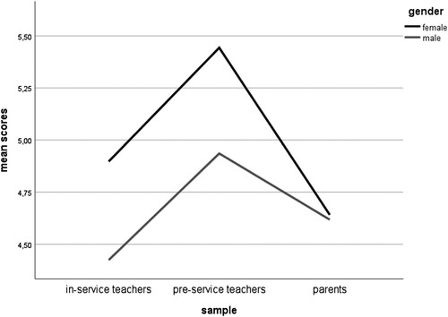Figure 2. Attitudes towards the common teaching of pupils with different language skills separately for female and male participants.