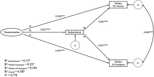 Figure 4. Standardized estimates for transnationalism and support for redistribution and mobility-related solidarities with correlated errors.Note: Standardized coefficients from models in Table 2 and Table H of the Online Appendix.